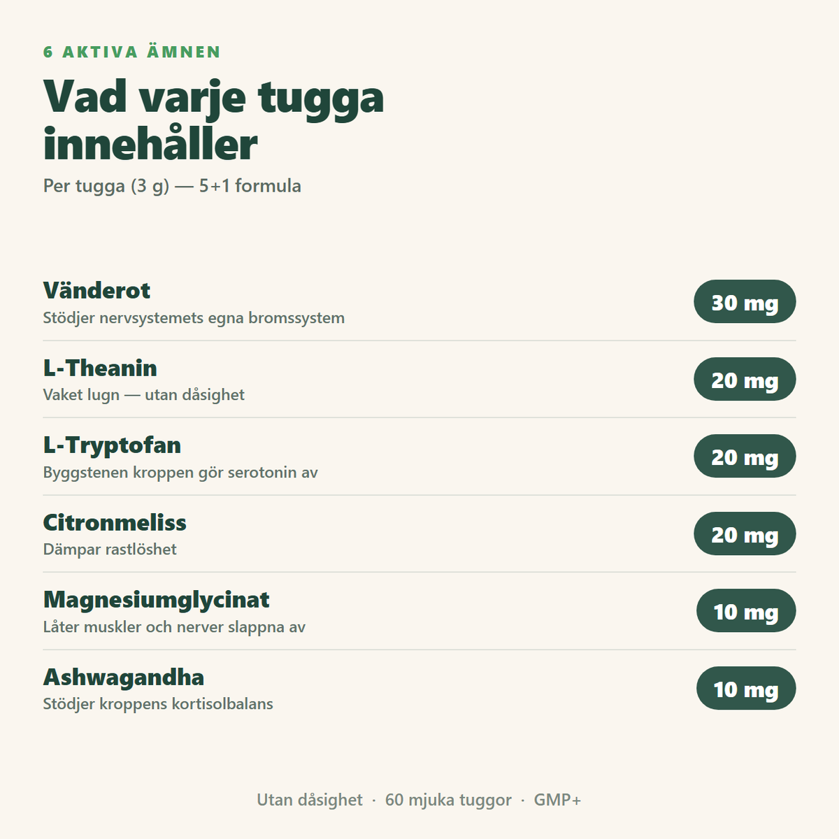 Vad varje tugga innehåller – 6 aktiva ämnen