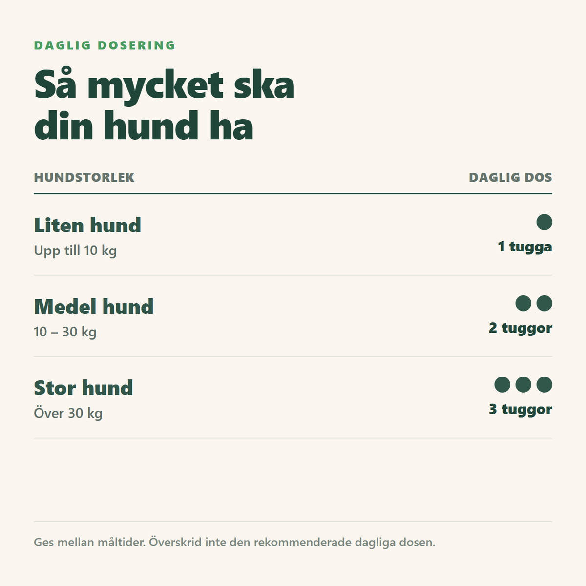 Daglig dosering efter hundens vikt